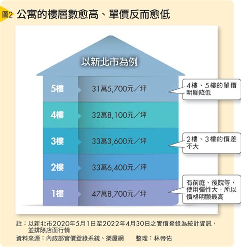 樓層價格|不同樓層價差多少才合理？用圖表告訴你！